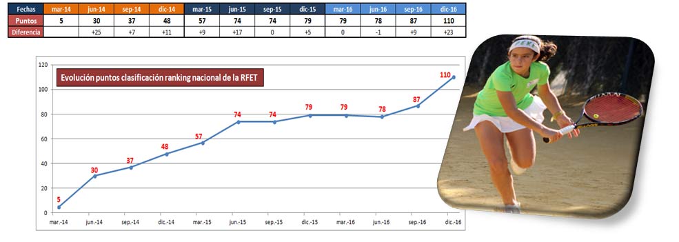 Evolución de los puntos nacionales de PEKE en el Ranking de la RFET durante los años 2014-2015-2016.