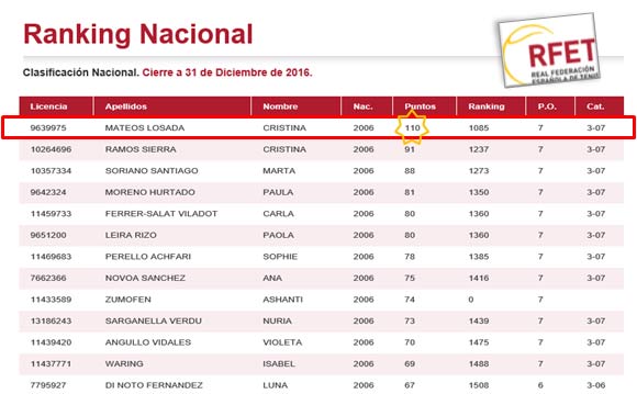 Ranking nacional Benjamín 2016, actualizado a 31 de diciembre.