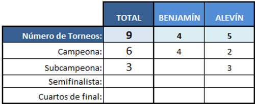 PEKE cierra el mes de enero 2017 con cuatro torneos y cuatro trofeos: Huelva, Sevilla, Utrera y Córdoba.